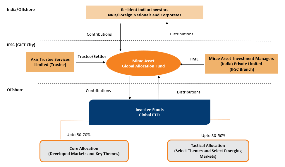 Fund Structure